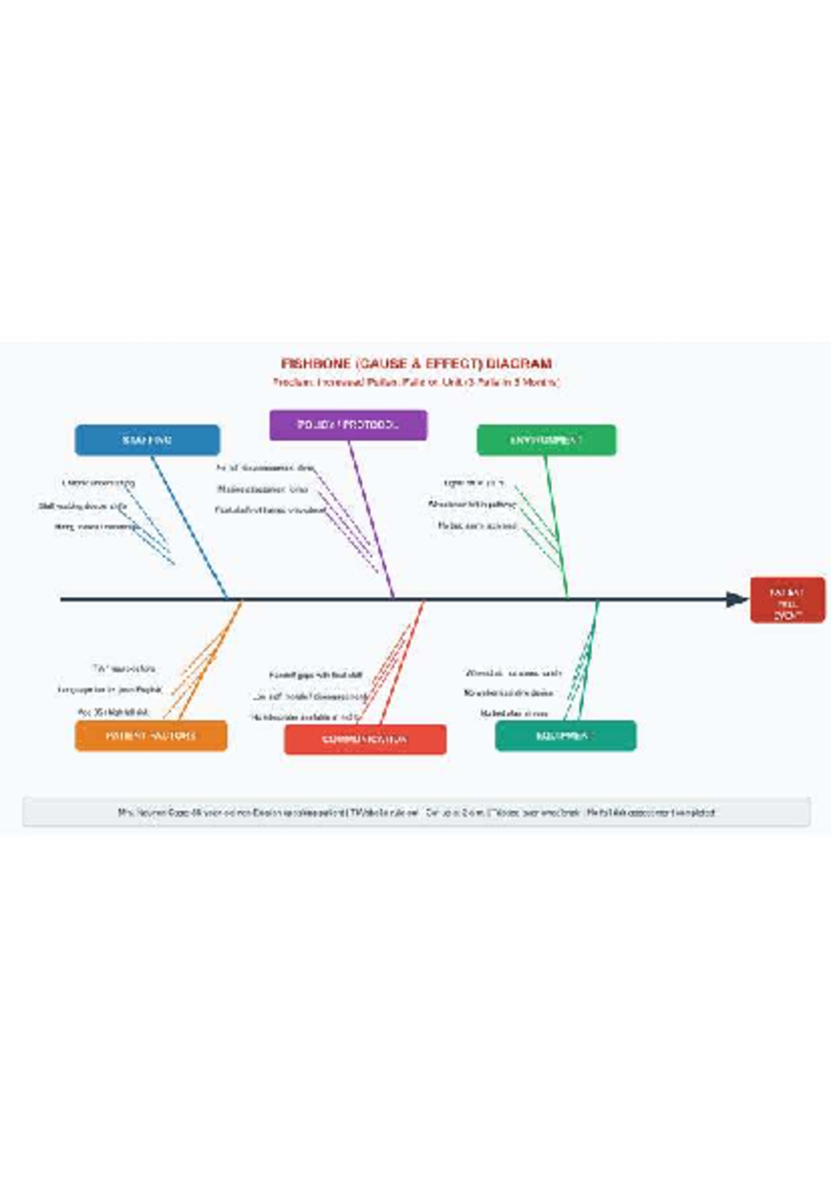 FISHBONE DIAGRAM: Analyzing Increased Patient Falls (3 Falls in 3 ...