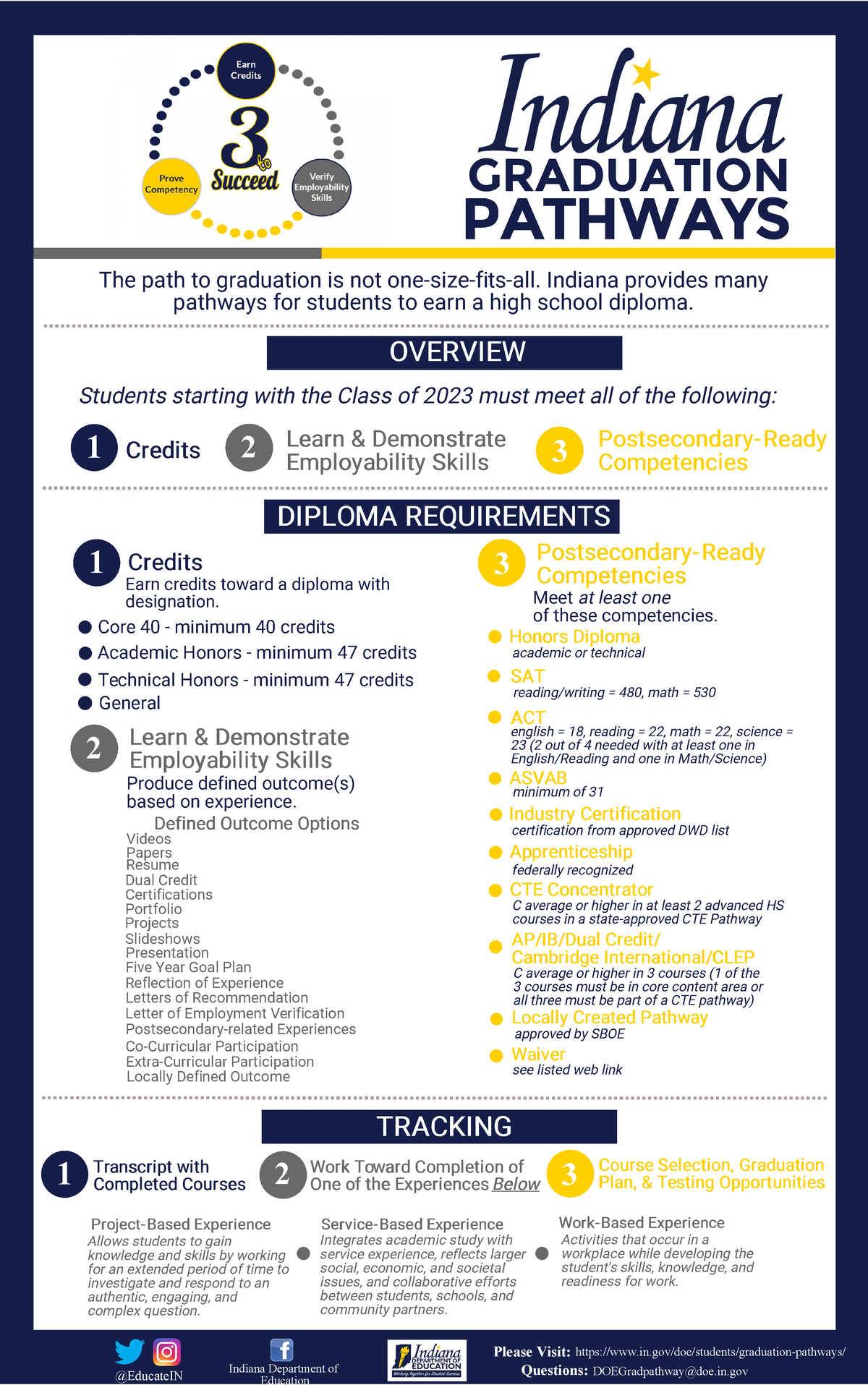 3 graduation pathways infographic english final - Learn & Demonstrate ...