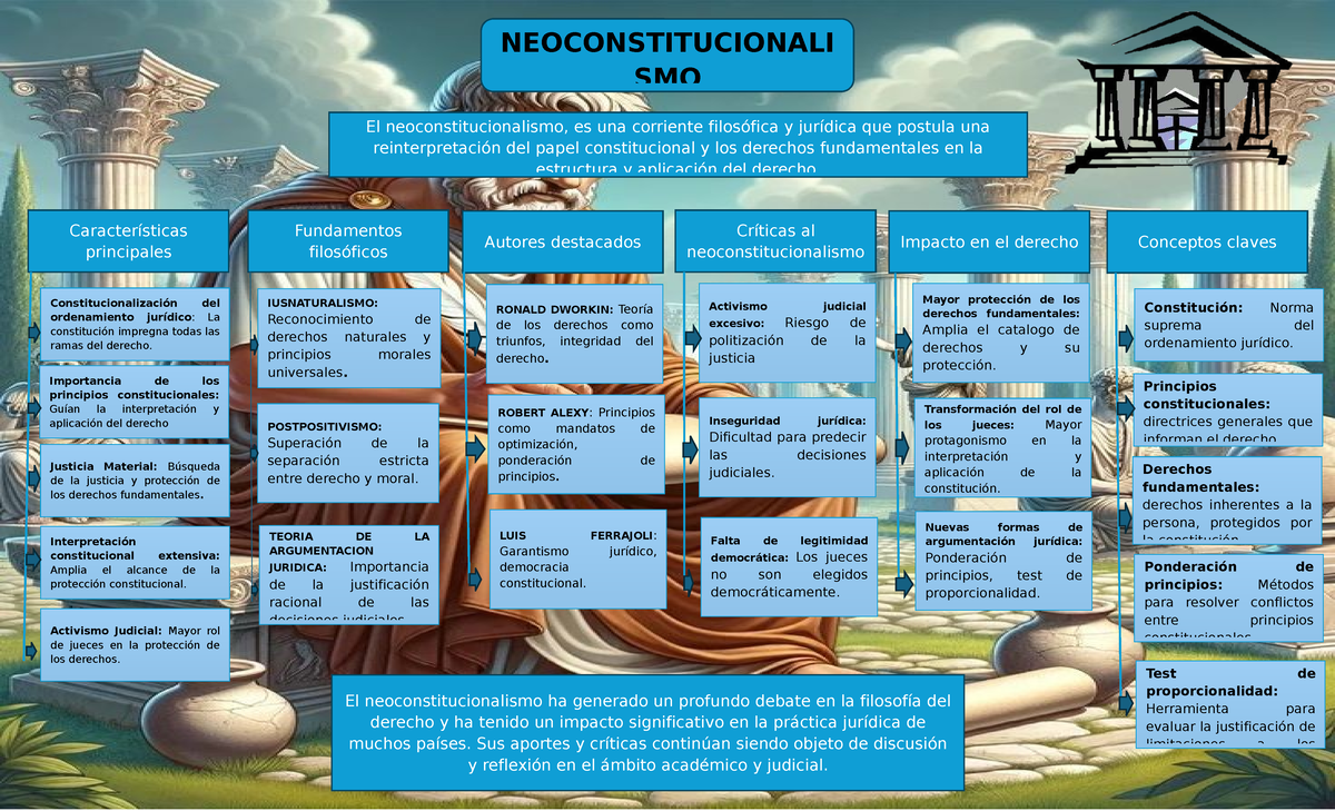 Mapa Conceptual: Filosofía del Derecho y Neoconstitucionalismo - Studocu