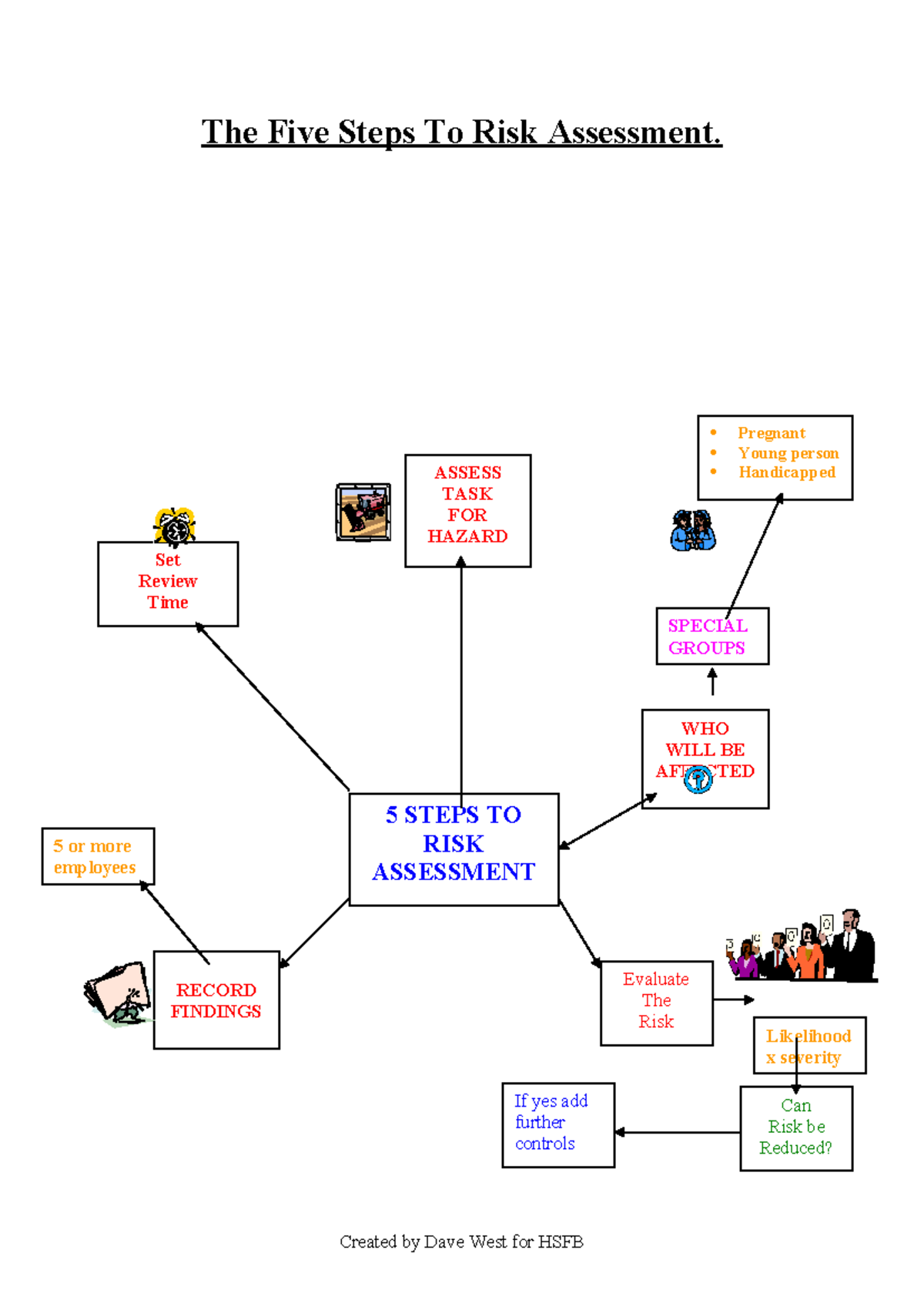 5 steps Risk Assessment - The Five Steps To Risk Assessment. Created by ...