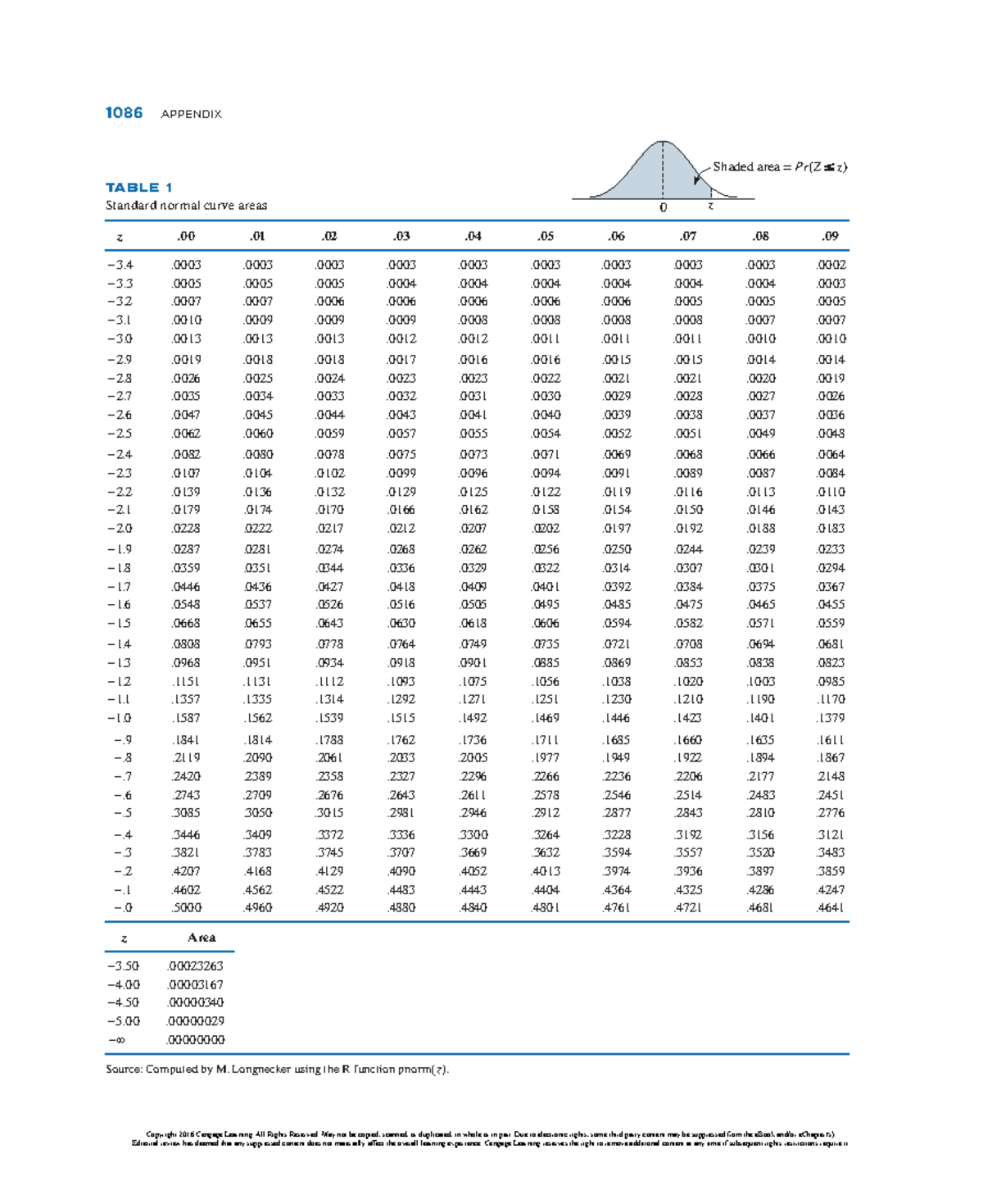 Statistical Tables Appendix: Areas Under the Standard Normal Curve ...