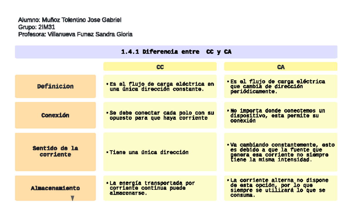 1.4.1 Diferencia entre CC y CA - CC CA Def i ni ci on Al macenami ent o ...