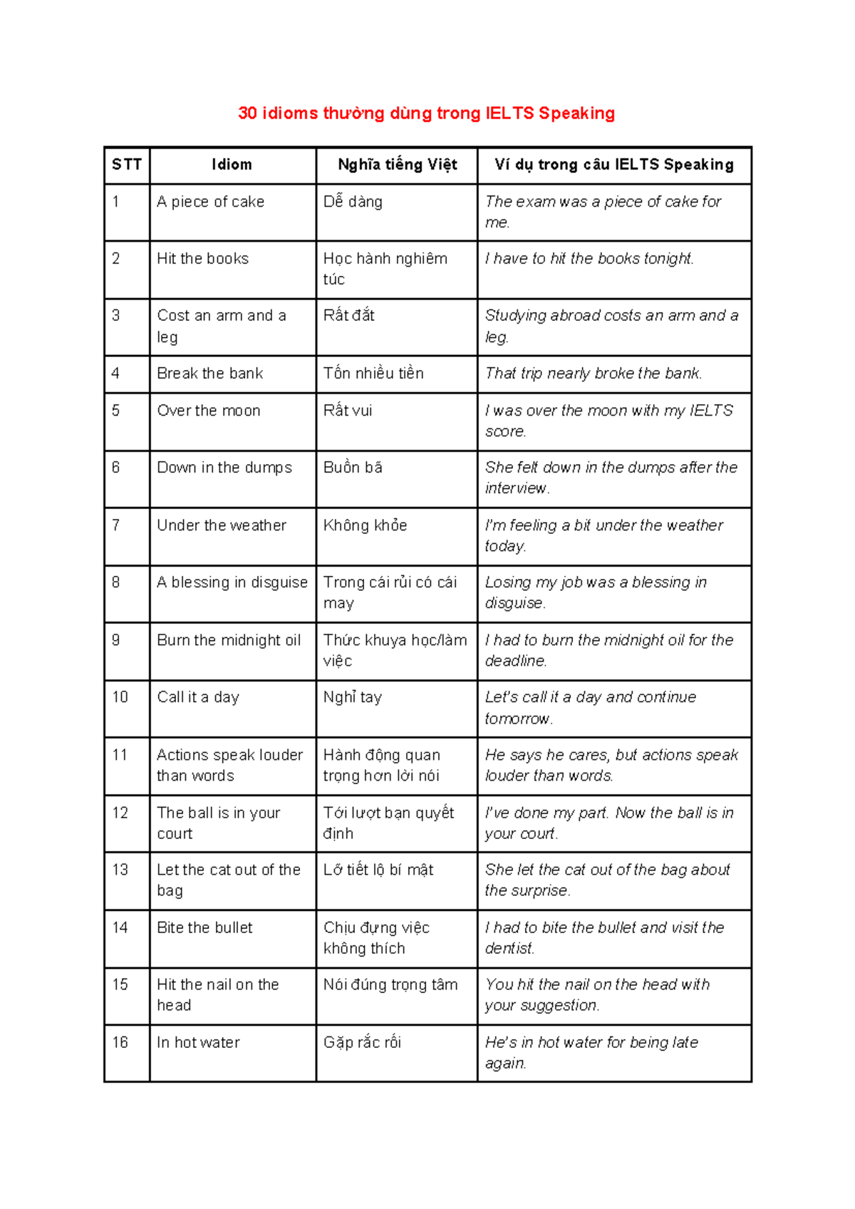 30 Common Idioms for IELTS Speaking Preparation - Studocu