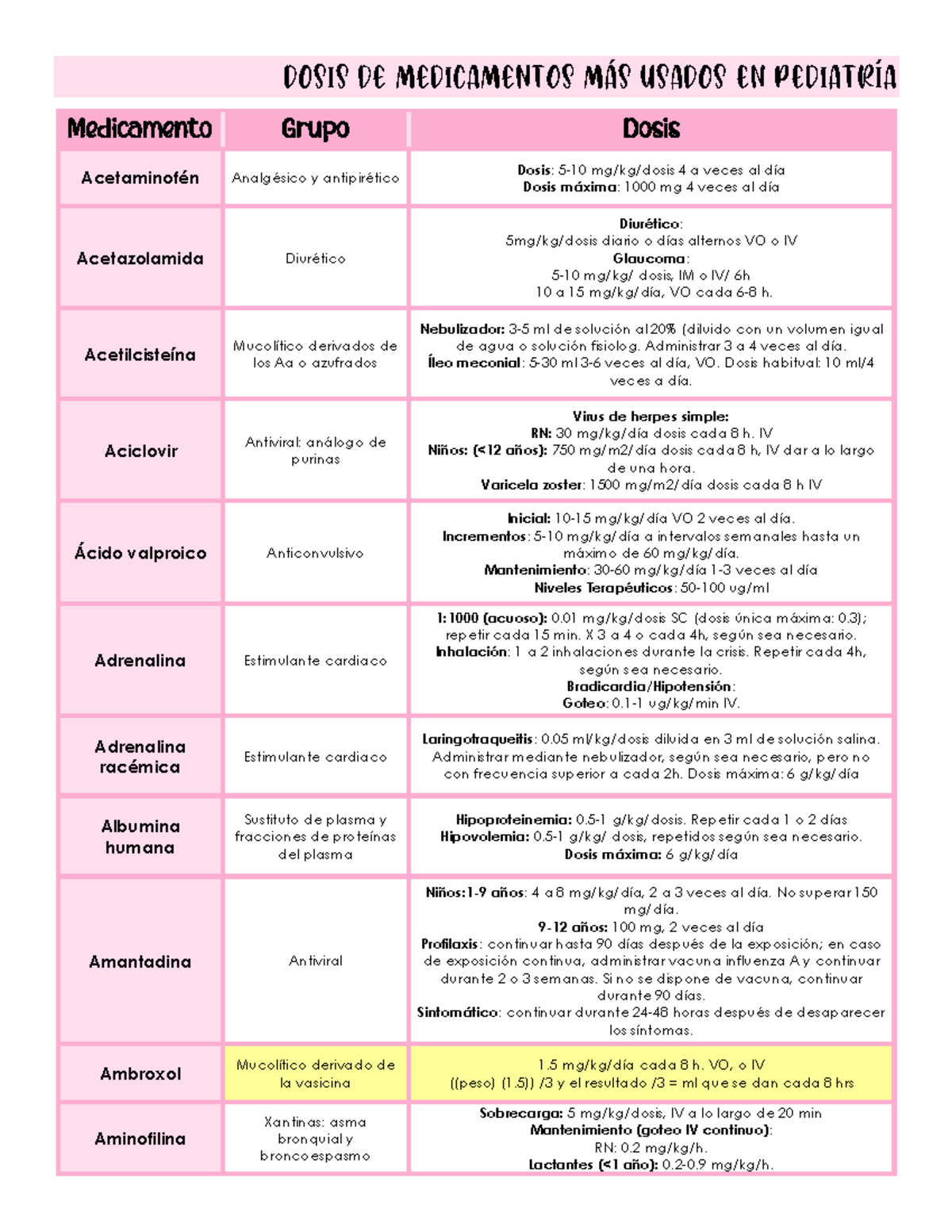 Dosis de Medicamentos Comunes en Pediatría y ATB: Guía Completa - Document Preview