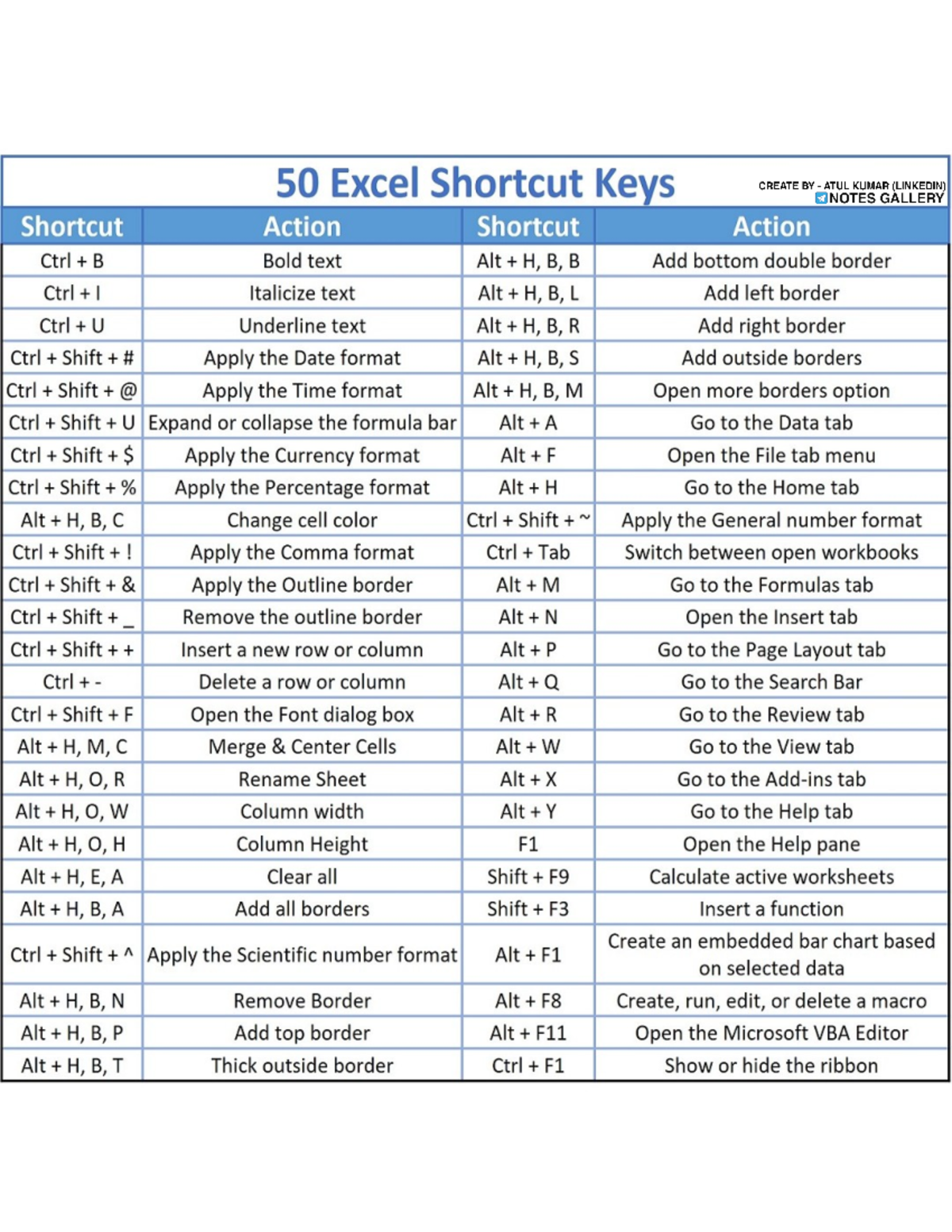 TOP Excel Shortcuts - 50 Excel Shortcut Keys CREATE ATUL KUMAR ...