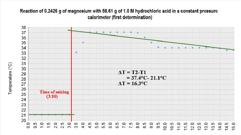Magnesium Reaction with HCl: Calorimetry Data (1st Determination) - Studocu