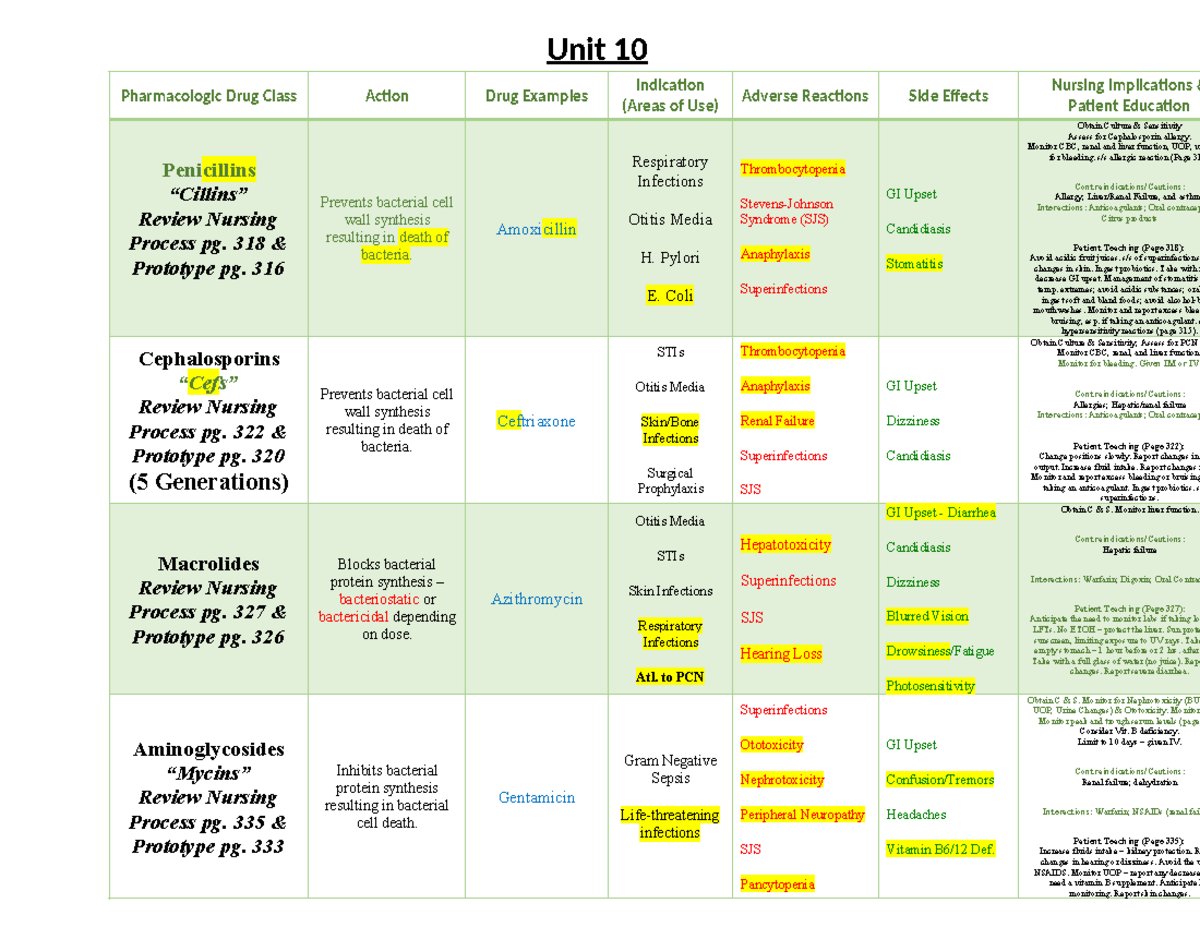 Unit 10 Pharmacologic Drug Classes & Nursing Implications Review - Studocu