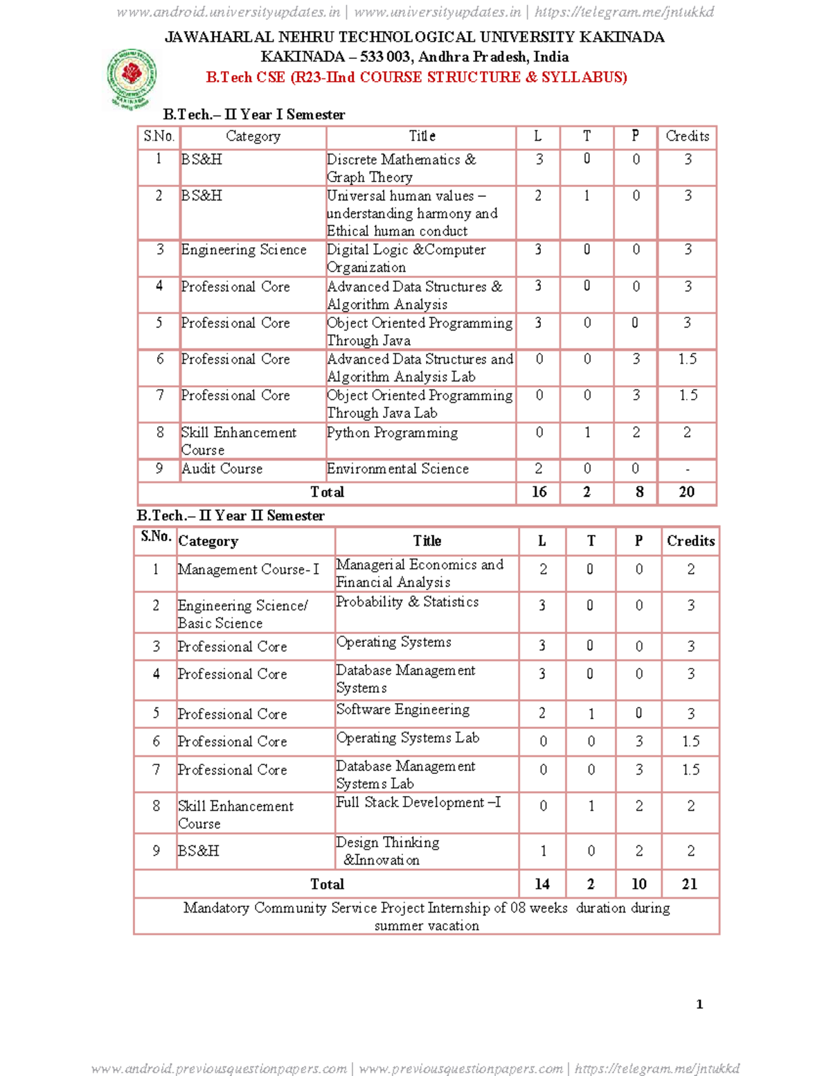 B.Tech CSE II Year I Semester Course Structure and Syllabus Overview ...