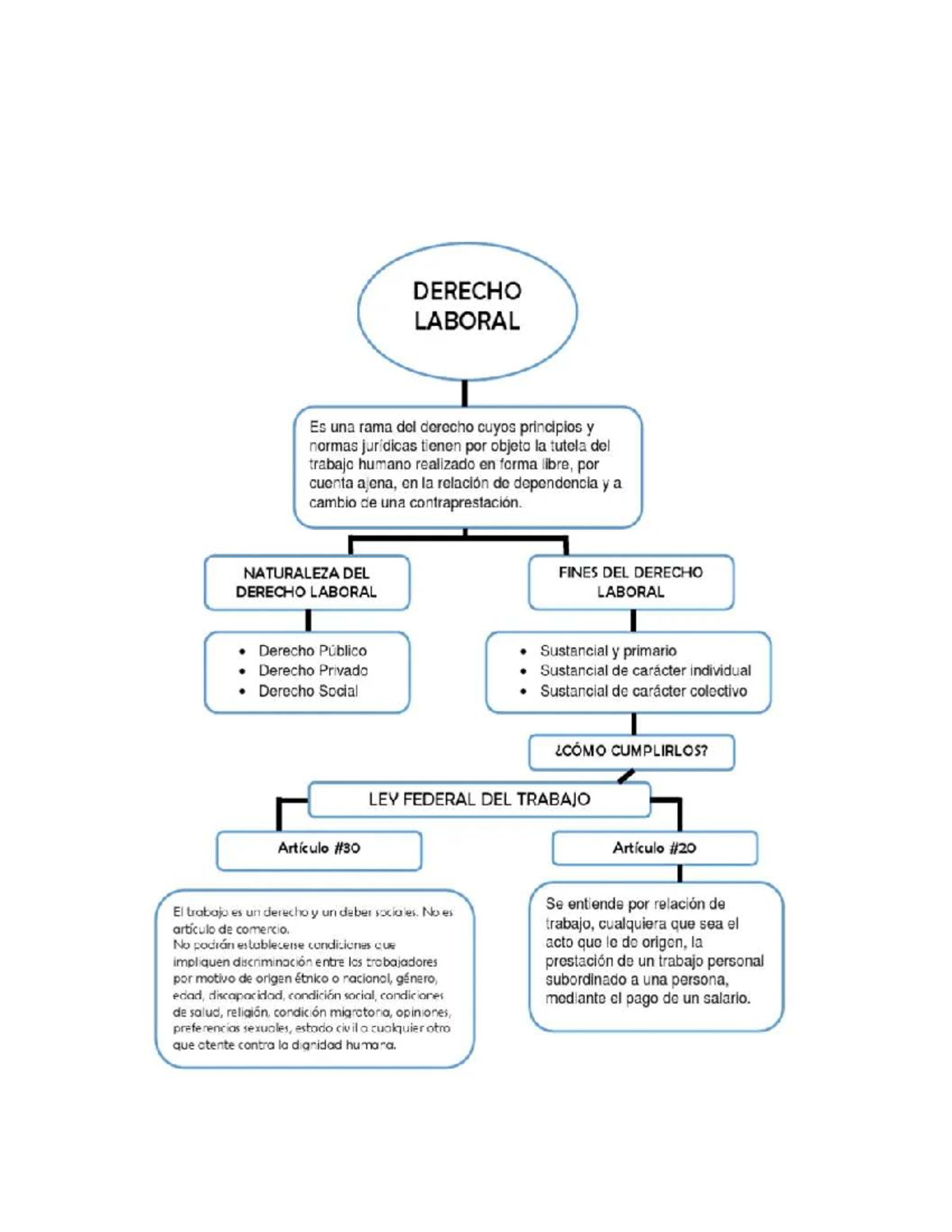Mapa Mental sobre Derecho Laboral y su Naturaleza - Studocu