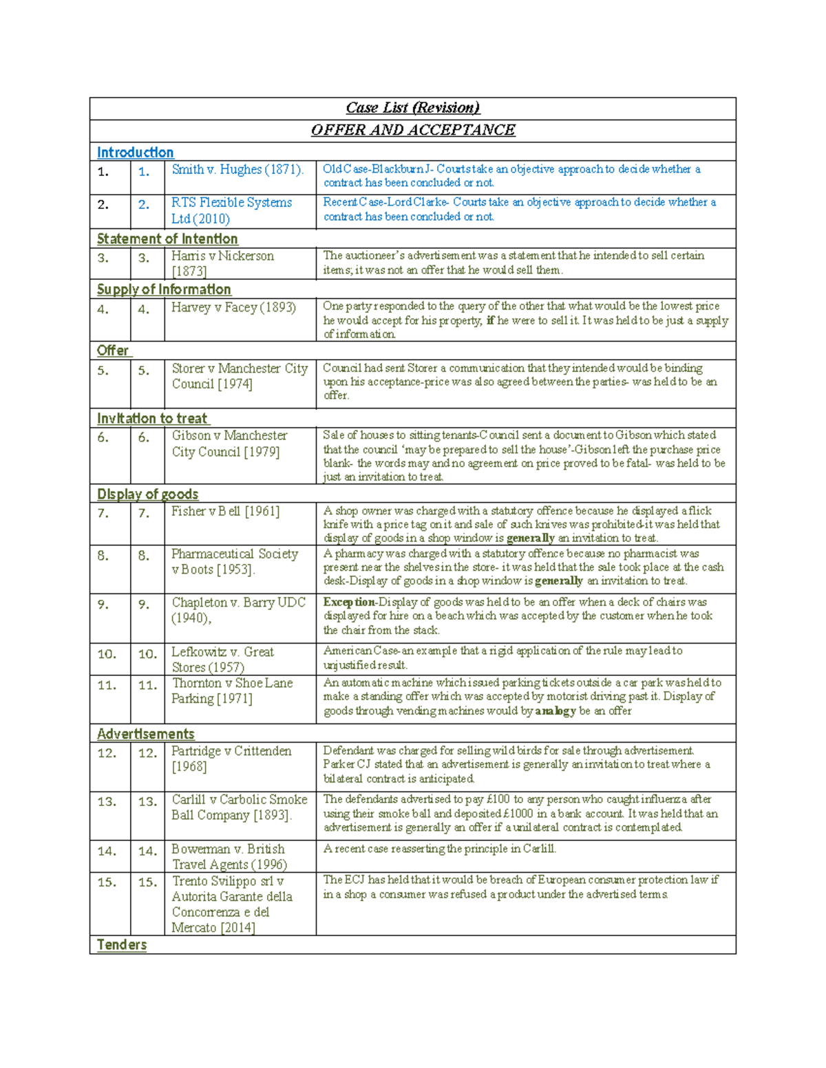 Case List (Revision) on Offer and Acceptance Principles - Studocu