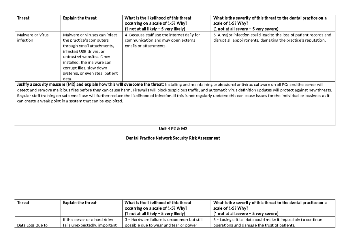U4 P2 M2 Risk Assessment: Malware, Data Loss & Unauthorized Access ...