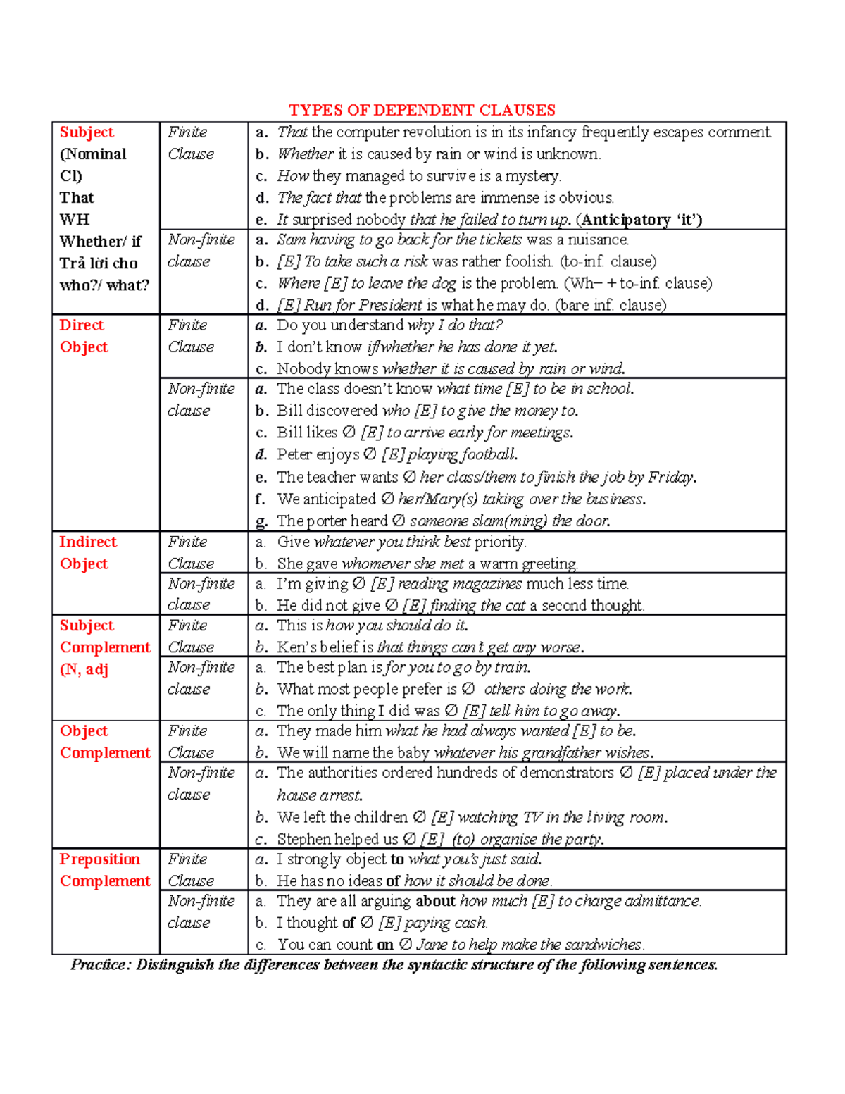 Classification of Sentences: Types of Dependent Clauses (S) - Studocu