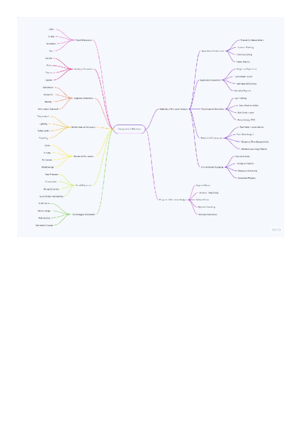 MIND MAP 3: Analyzing Distractors in Cognitive Performance - Studocu