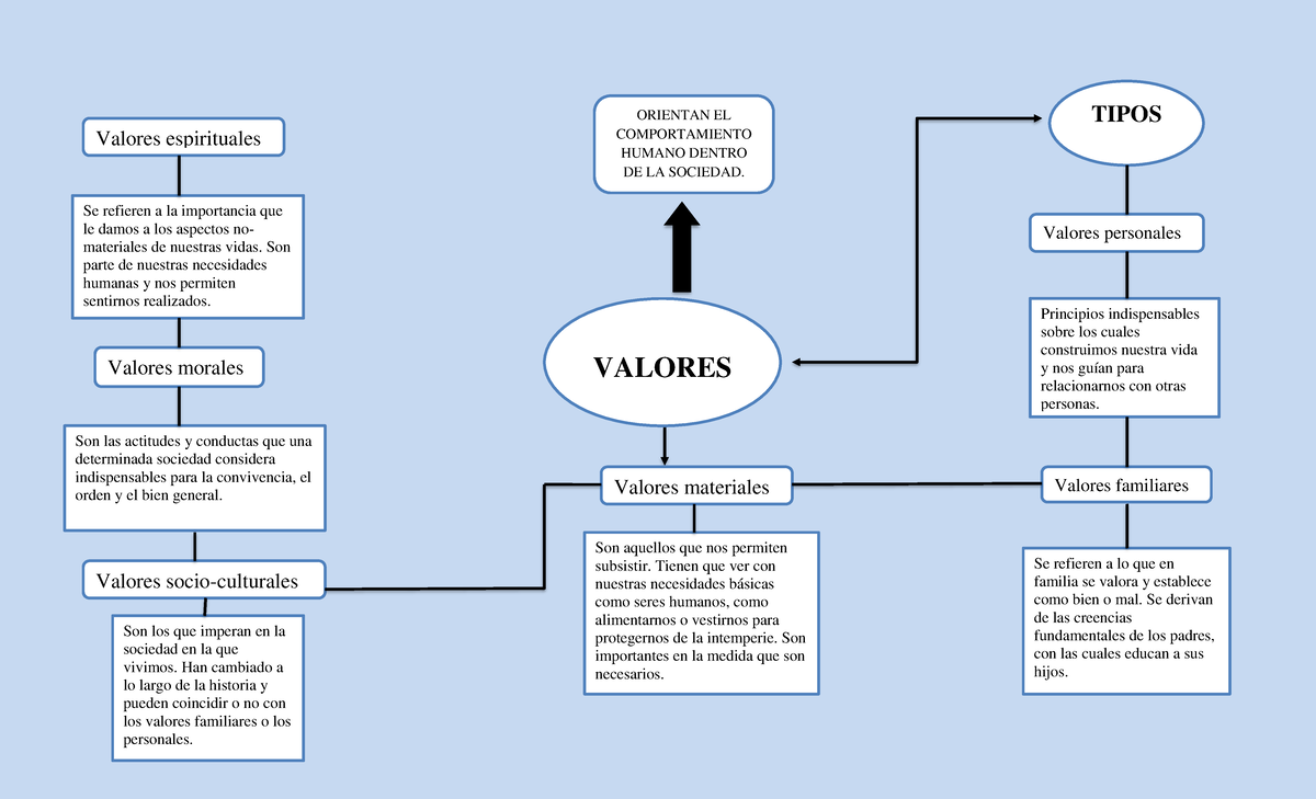 Mapa Conceptual sobre los Valores en la Sociedad - Studocu