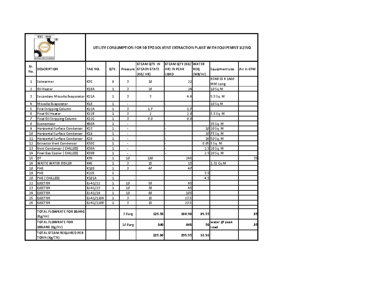 Utility Consumption Analysis for Equipment Sizing in SO-O23E052 - Studocu