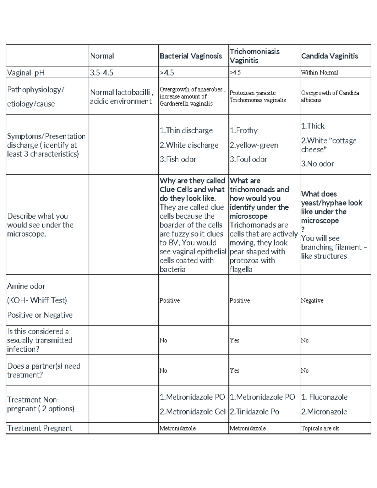 Vaginitis Chart - Bacterial Vaginosis & Trichomoniasis Overview - Studocu