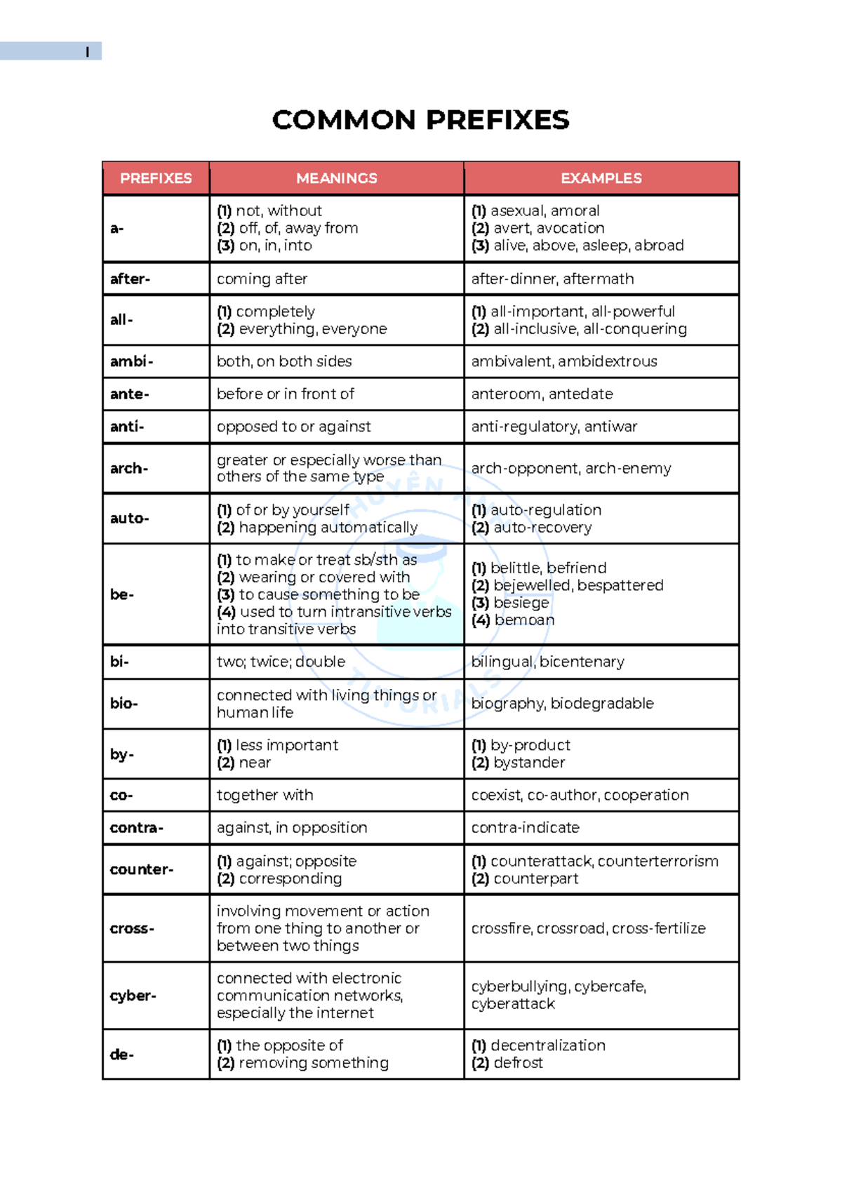 Common Prefixes - COMMON PREFIXES PREFIXES MEANINGS EXAMPLES a- (1) not ...
