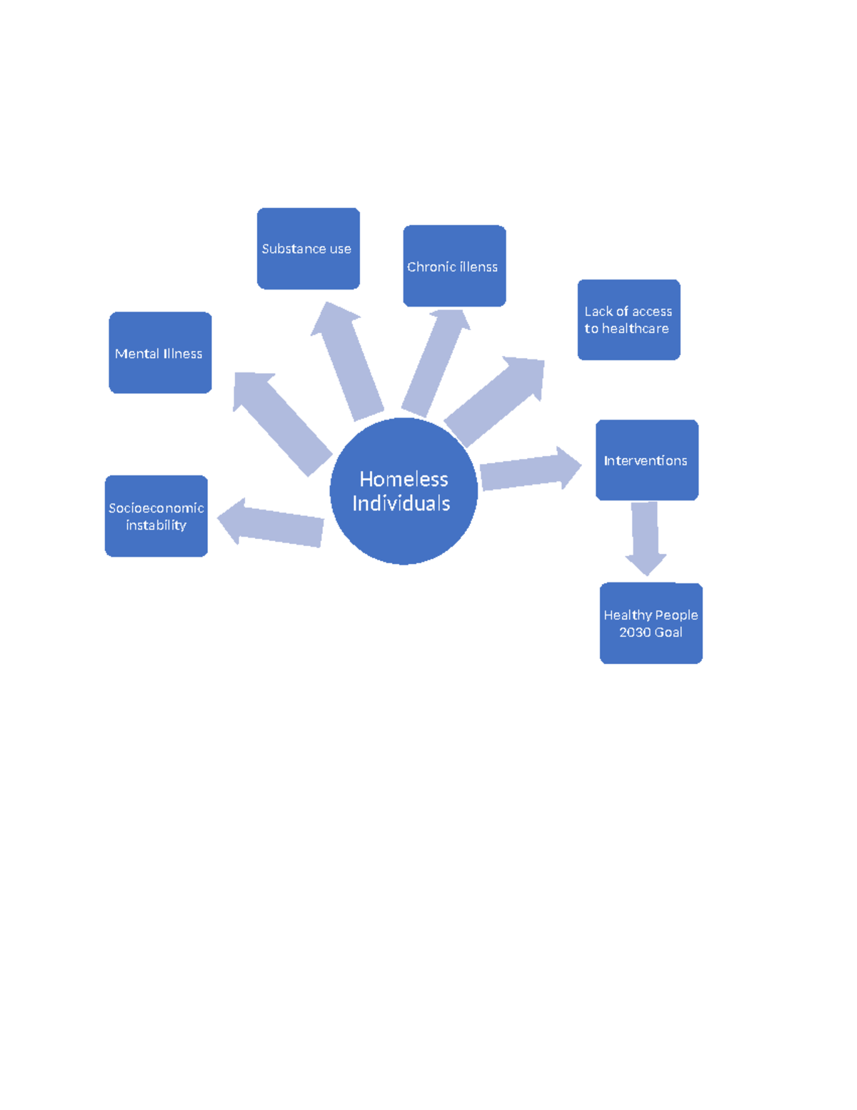 Concept Map - assignments - nursing - Homeless Socioeconomic ...