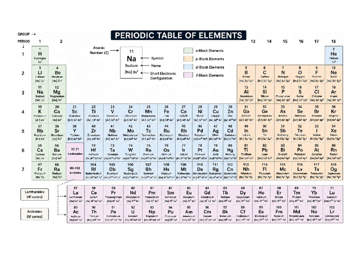 periodic-table-of-elements-group-overview-and-configurations-studocu