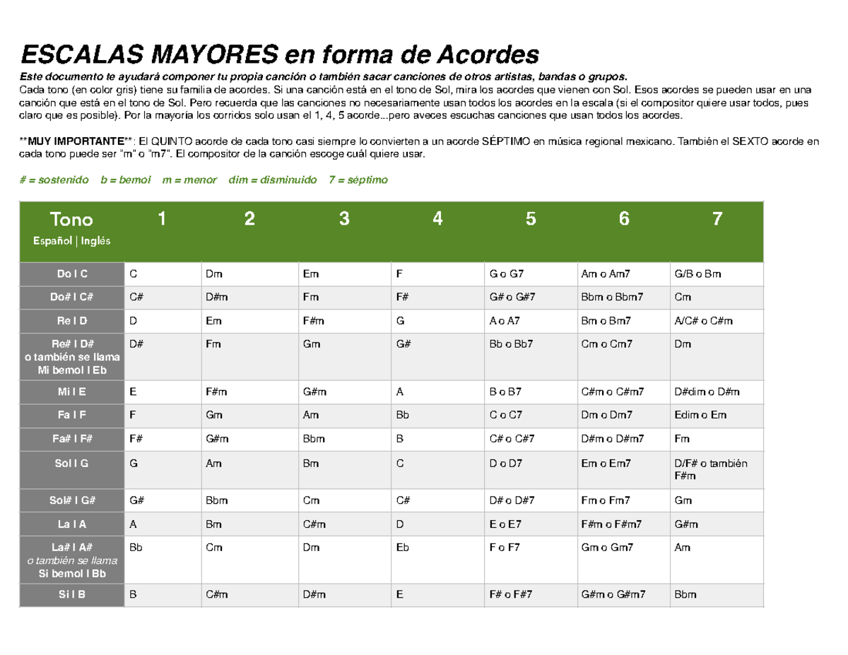 Escalas de acordes mayores y menores - ESCALAS MAYORES en forma de ...