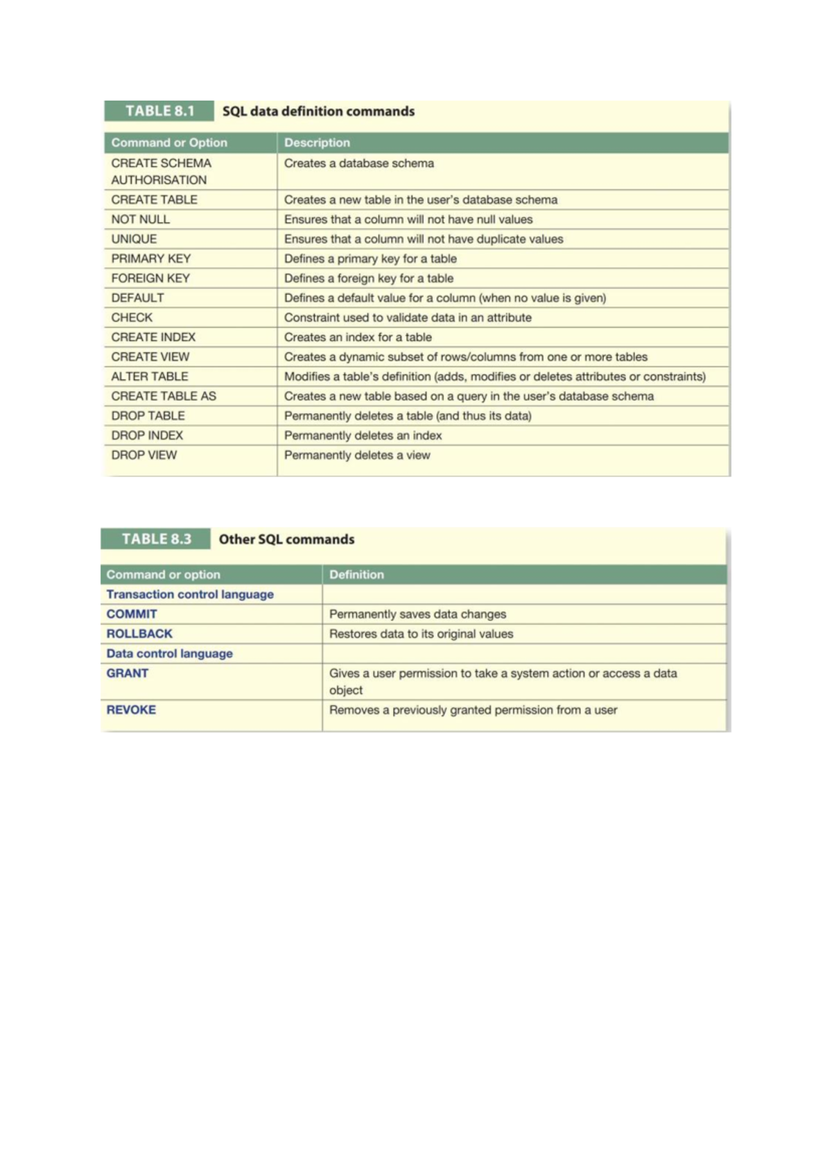 SQL 25 March merged - practice - TABLE 8 SQL data definition commands ...
