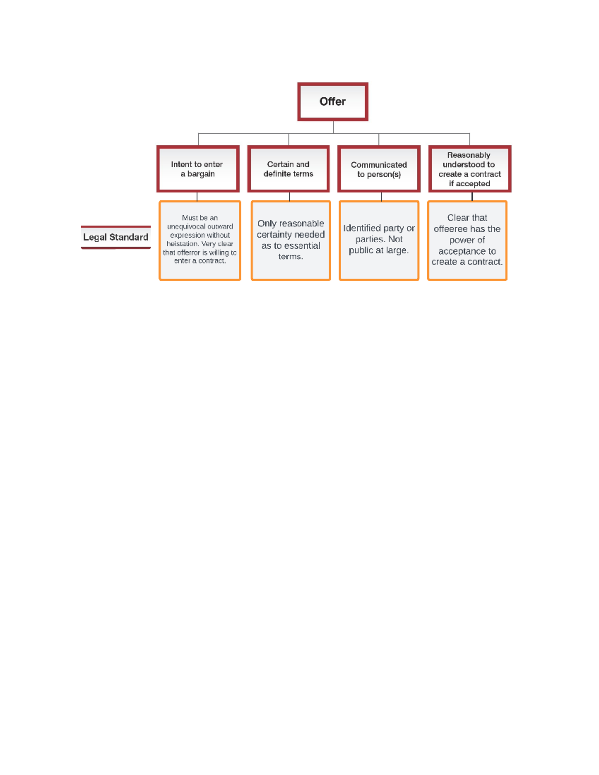 Offer elements and legal standard - LAW1001 - Offer Reasonably Intent ...