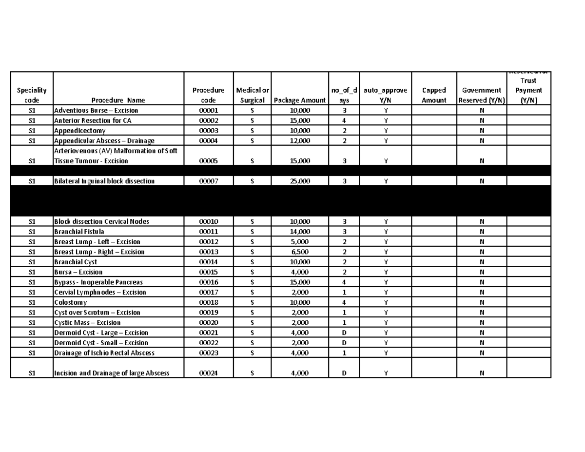 Ayushman Procedures: Comprehensive Package List (S1, S2, S3, S4) - Studocu