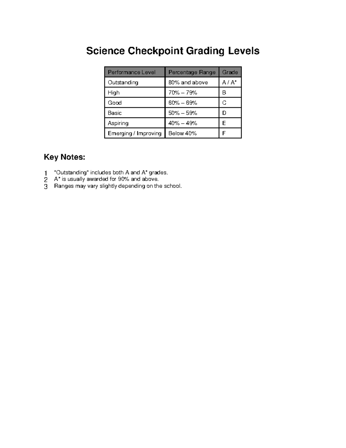 Science Checkpoint Grading Levels - Chemistry a level cie - Science ...