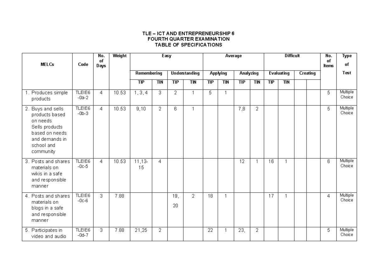 Q4 Exam Review: TLE ICT Entrepreneurship Grade 6 Insights - Studocu