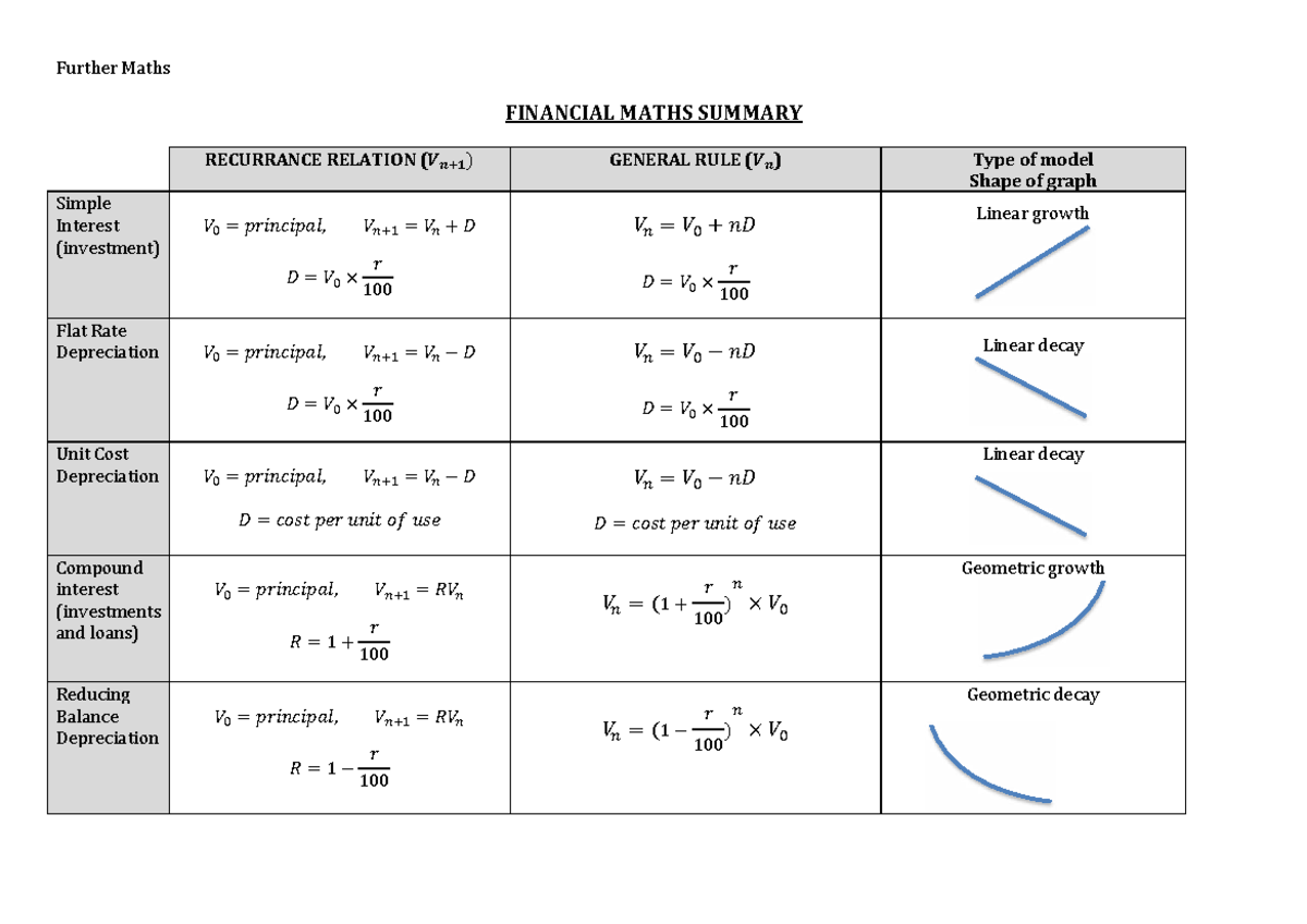 Further Maths Financial Revision: Simple Interest & Depreciation - Studocu