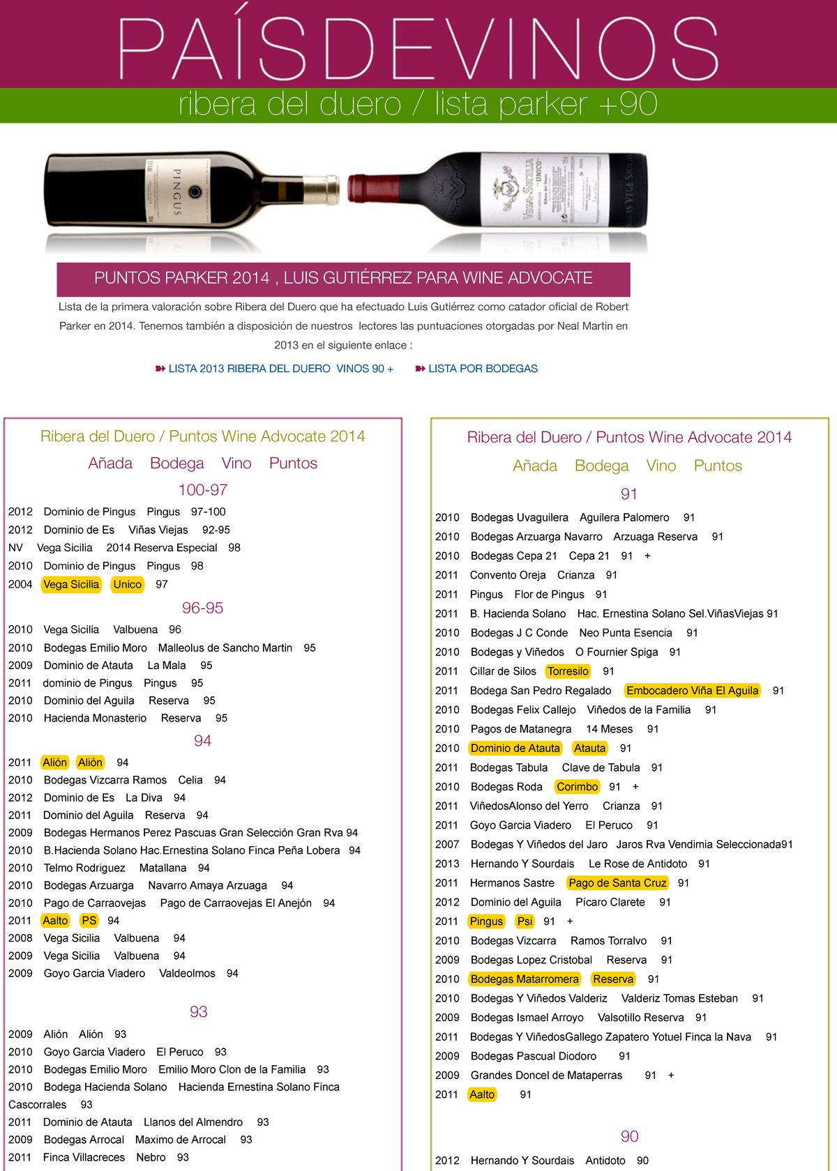 Puntos Parker 2014 para Vinos Ribera del Duero - Luis Gutiérrez - Studocu