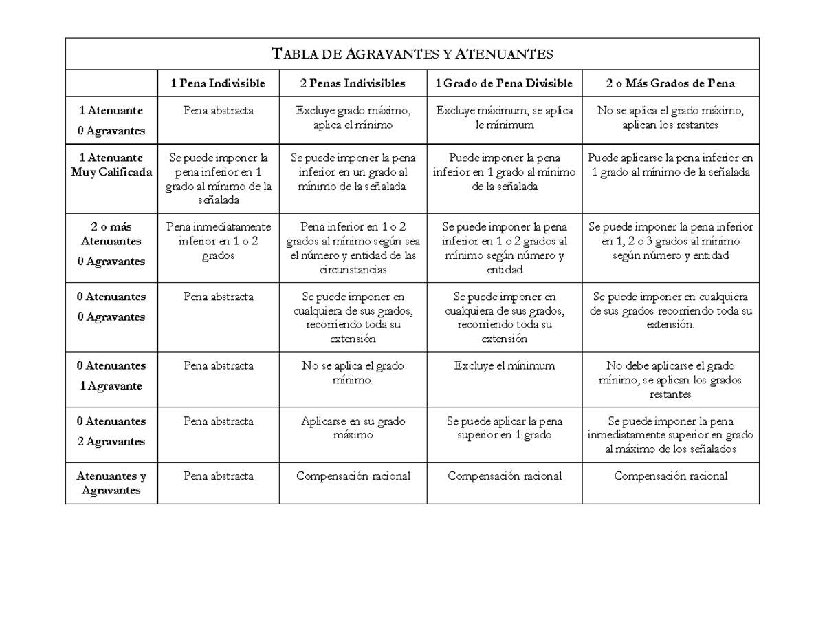 Tabla de Agravantes y Atenuantes: Análisis y Clasificación Jurídica ...