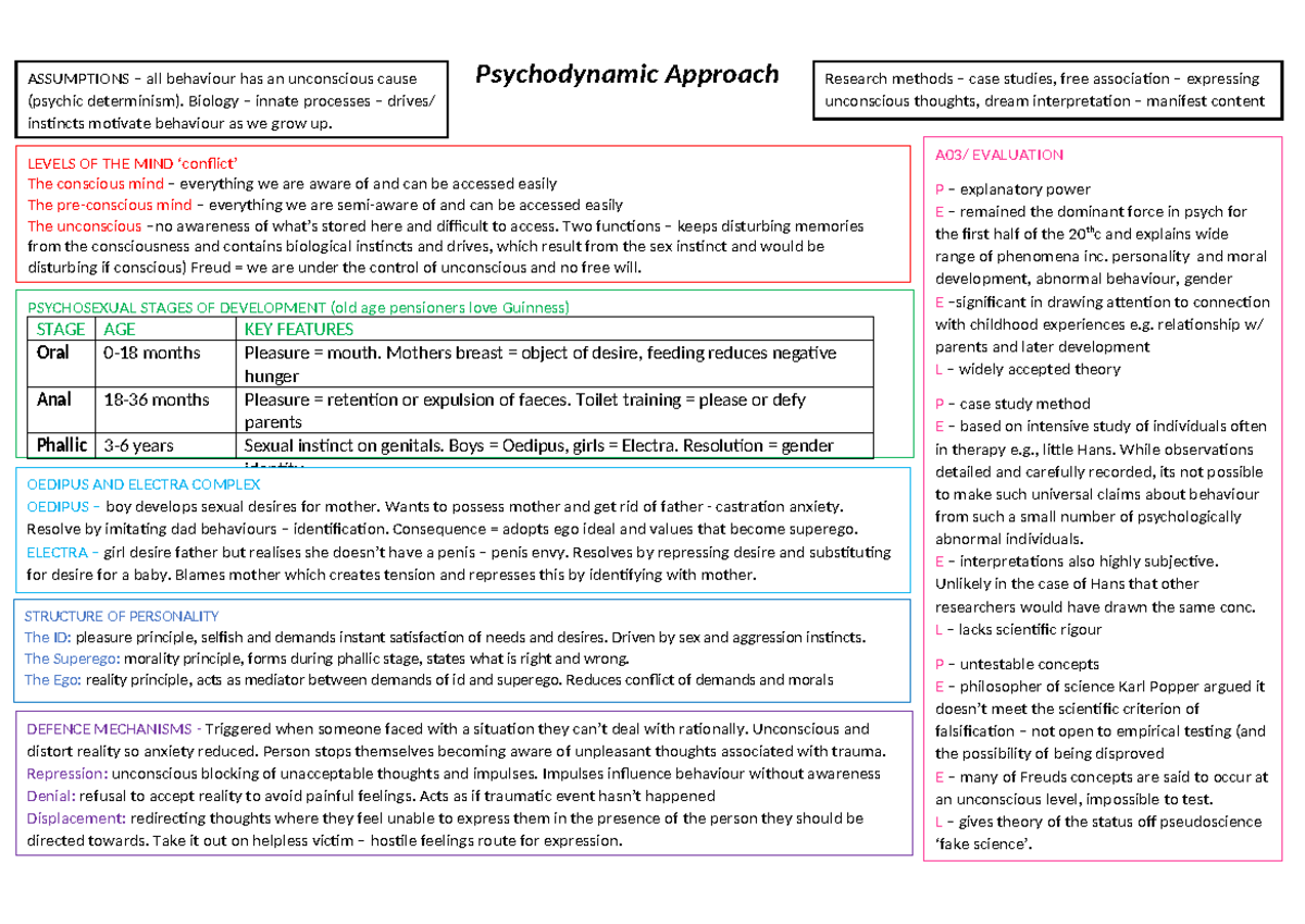 Psychodynamic Approach: Key Concepts and Evaluation Notes - Studocu