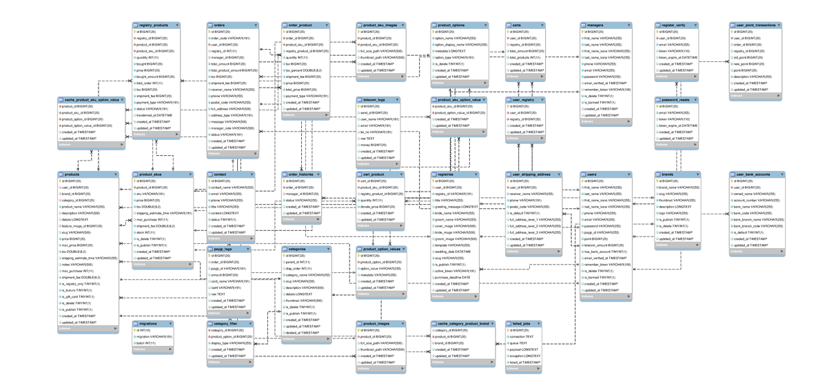 Database Schema Overview for Course Code: REG-101 - Studocu
