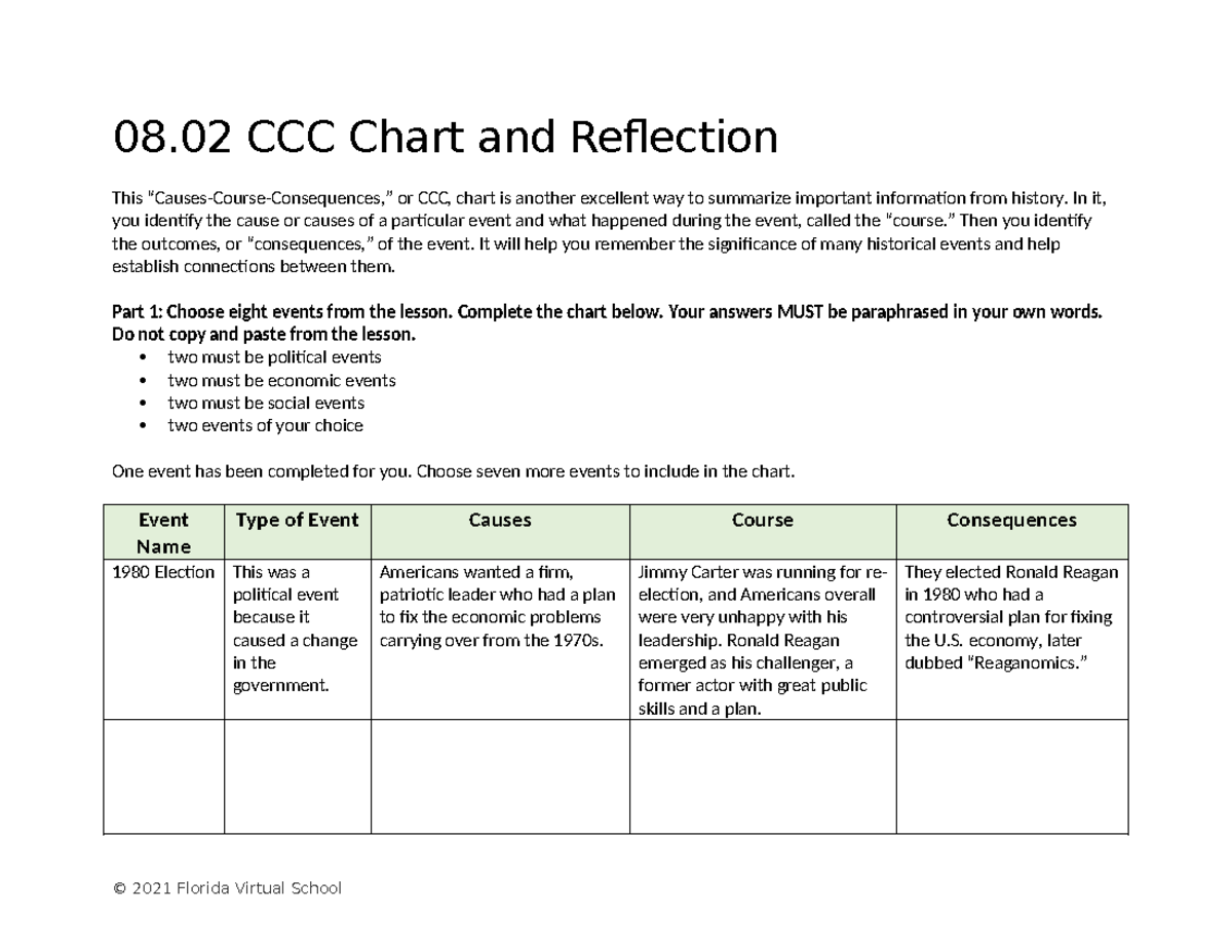 08.02 US History: CCC Chart & Reflection on Historical Events - Studocu