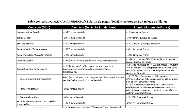 Comparativa Balanza de Pagos Alemania vs Francia (PC 2) - Studocu