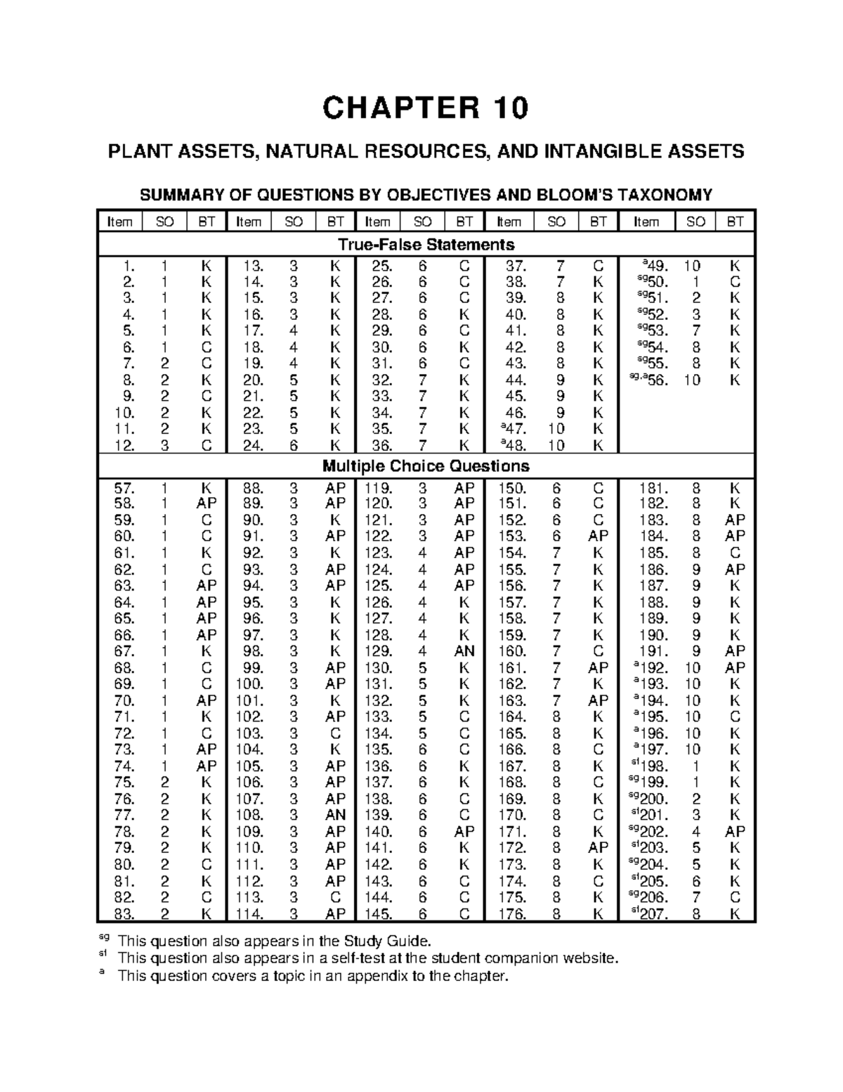 Accounting 101: Short Notes on Plant Assets & Depreciation Principles ...