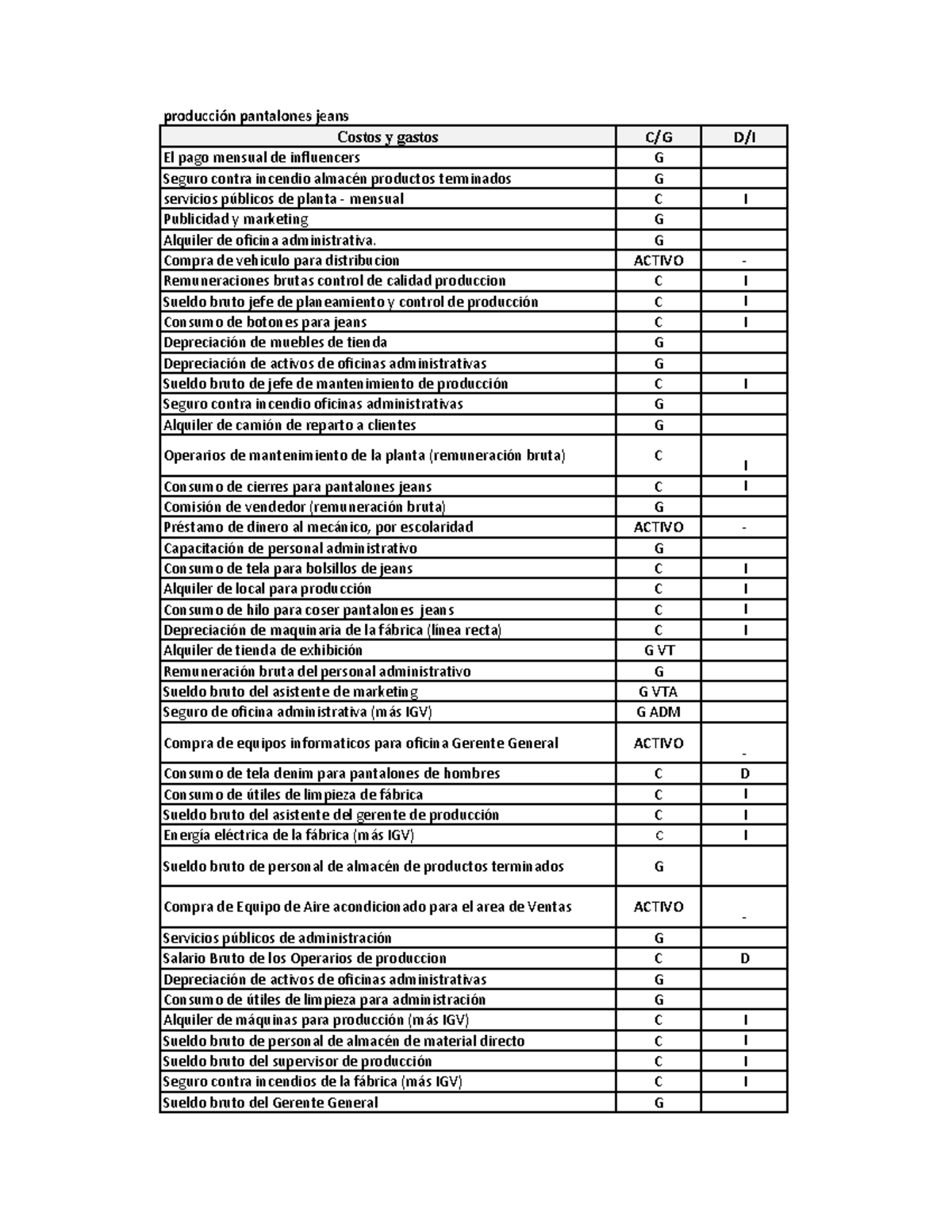 Clasificación de Costos y Gastos en Producción de Jeans - Tarea - Studocu