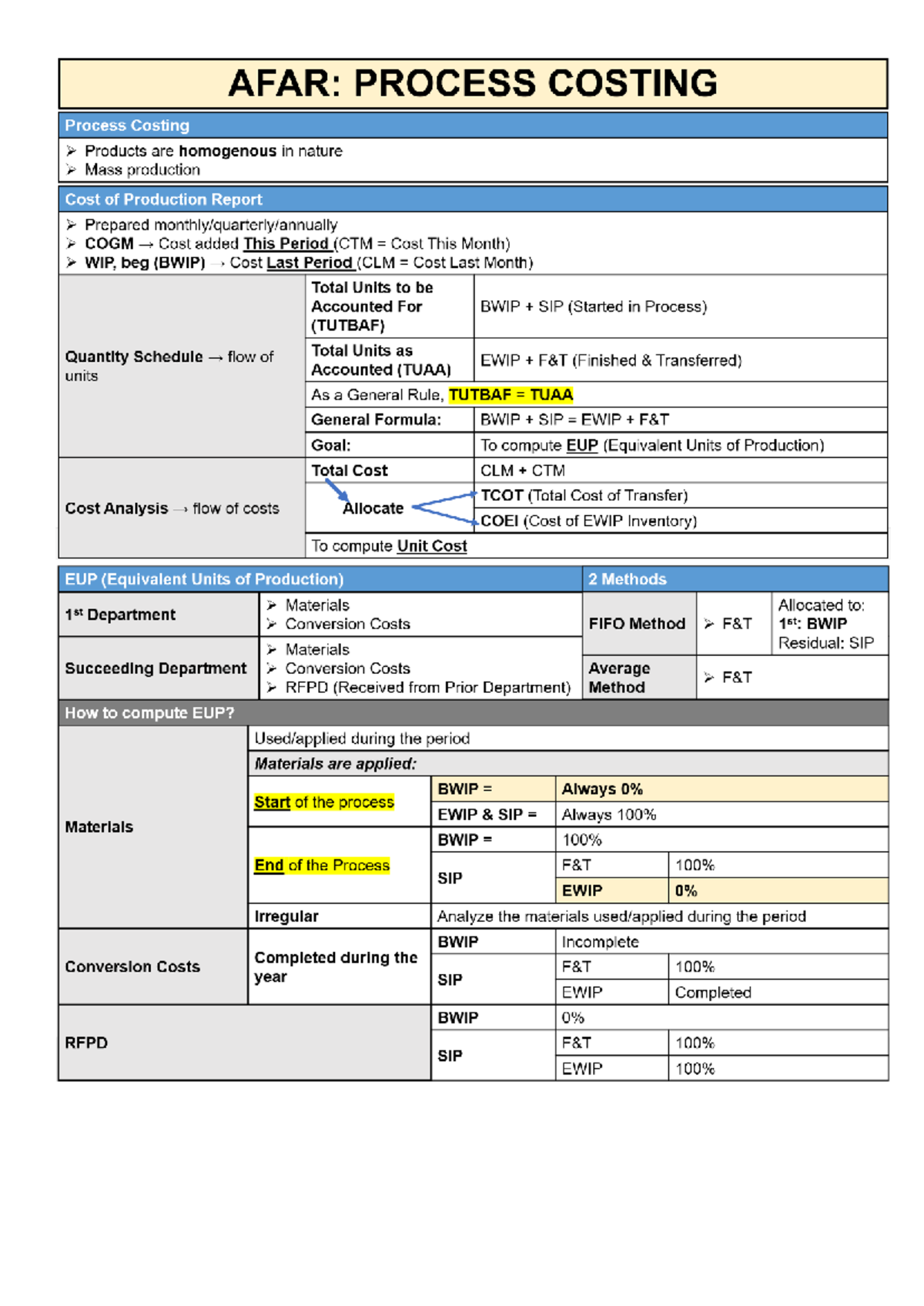 AFAR: Process Costing Overview and Cost Analysis Techniques - Studocu