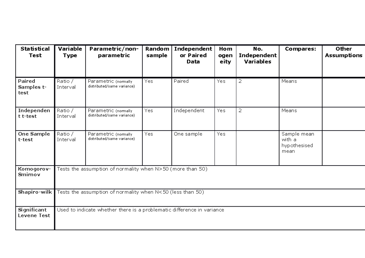 Statistical Tests Summary (all 15)- Research skills B2 - Statistical ...