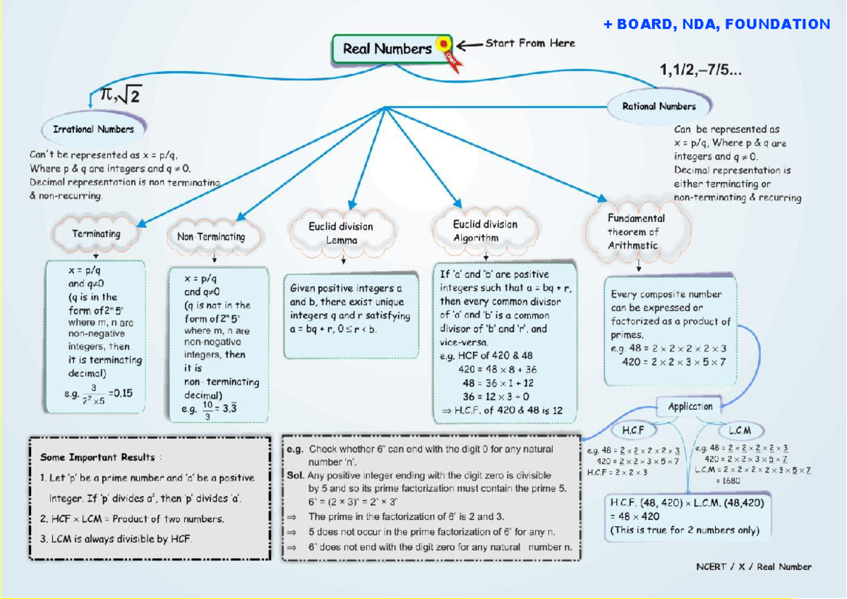 Real Numbers Class 10: Concepts, HCF, and LCM Explained - Studocu