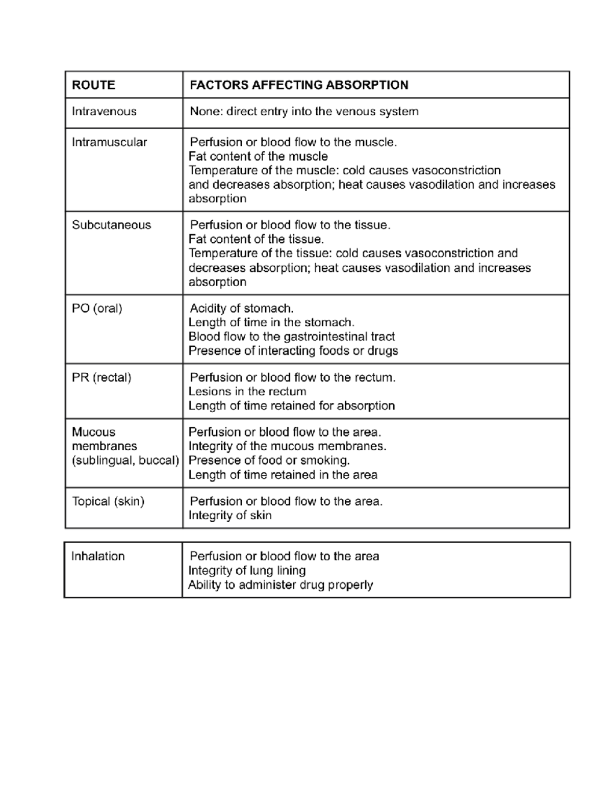 Factors Affecting Absorption Word - ROUTE FACTORS AFFECTING ABSORPTION ...