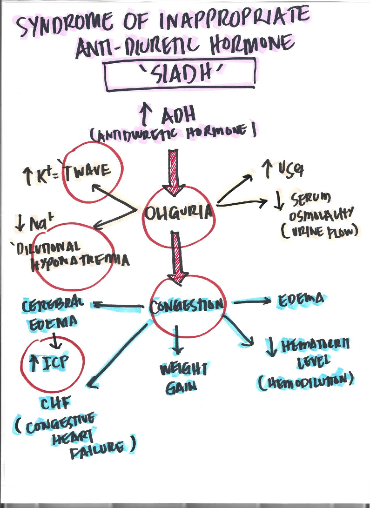Syndrome OF Inappropiate ANTI Diuretic Hormone - BI13 - SYNDROME OF ...