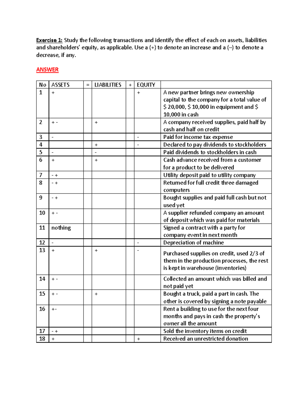 Exercises solutions on financial accounting - Exercise 1: Study the ...