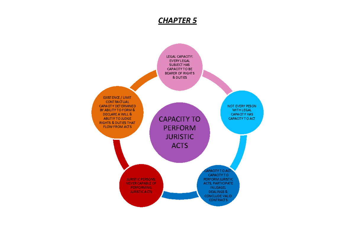 Cla1501 - Chapter 5: Legal Capacity for Juristic Acts Explained - Studocu