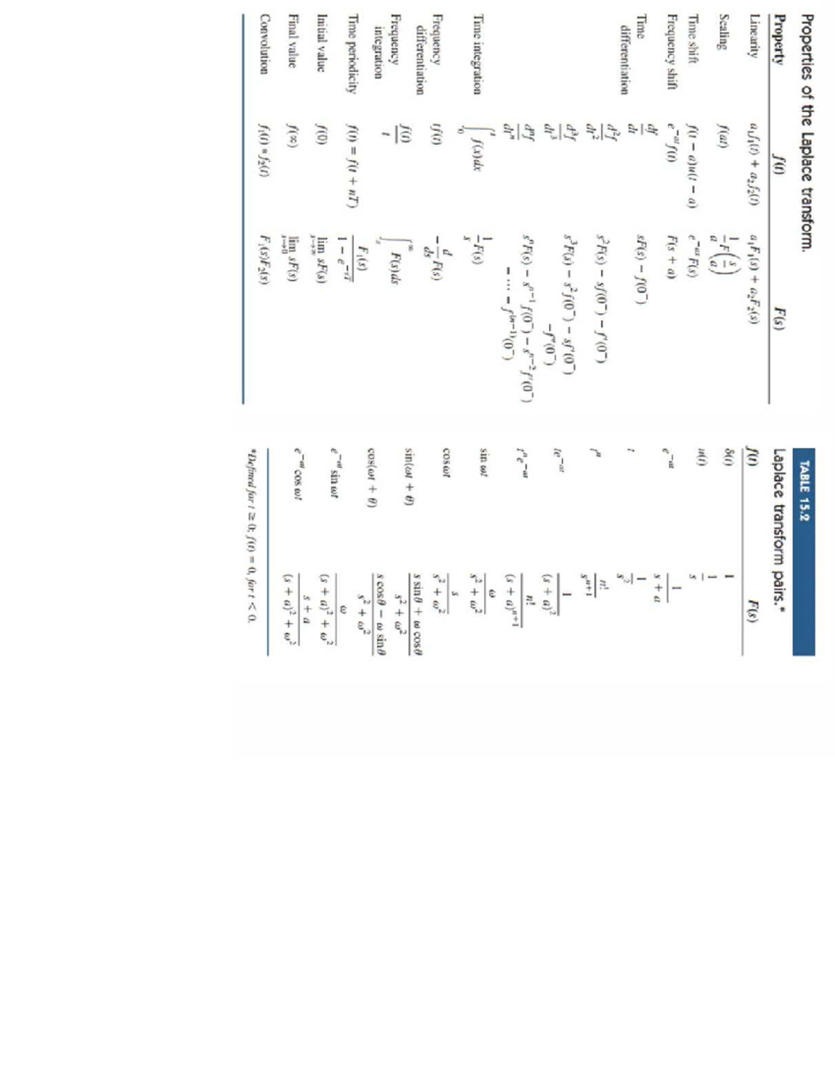 Properties of the Laplace Transform - Key Concepts and Formulas - Studocu