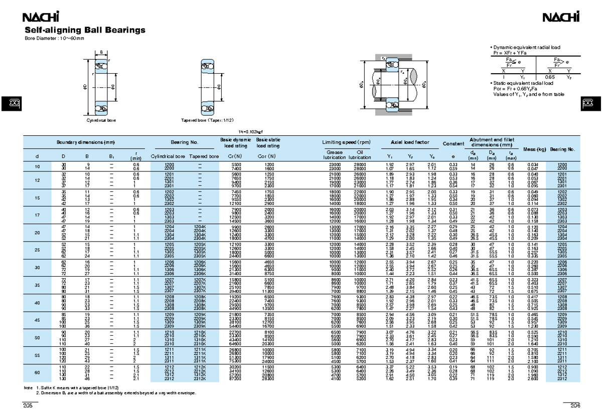 Dynamic Load Ratings and Bore Dimensions for Ball Bearings (205-208 ...