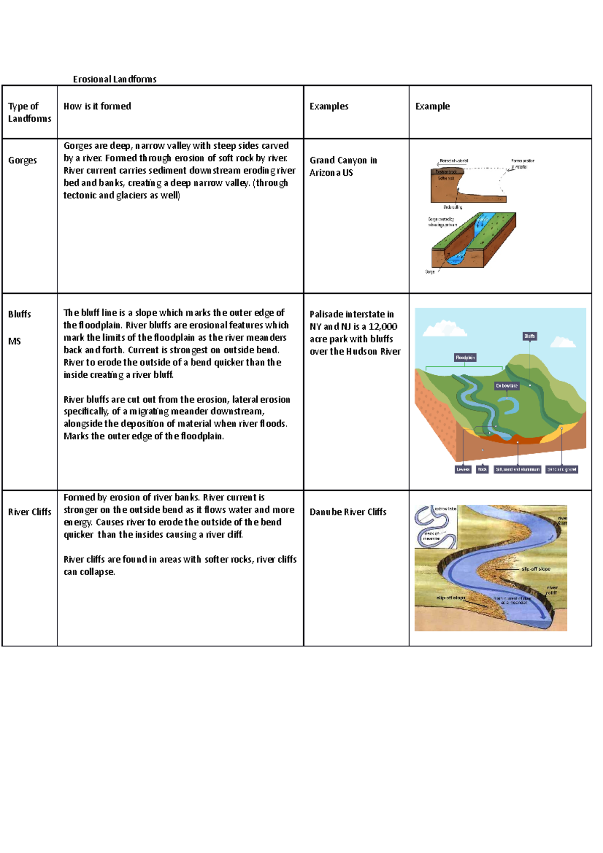 Gorge Diagram Gcse Geography