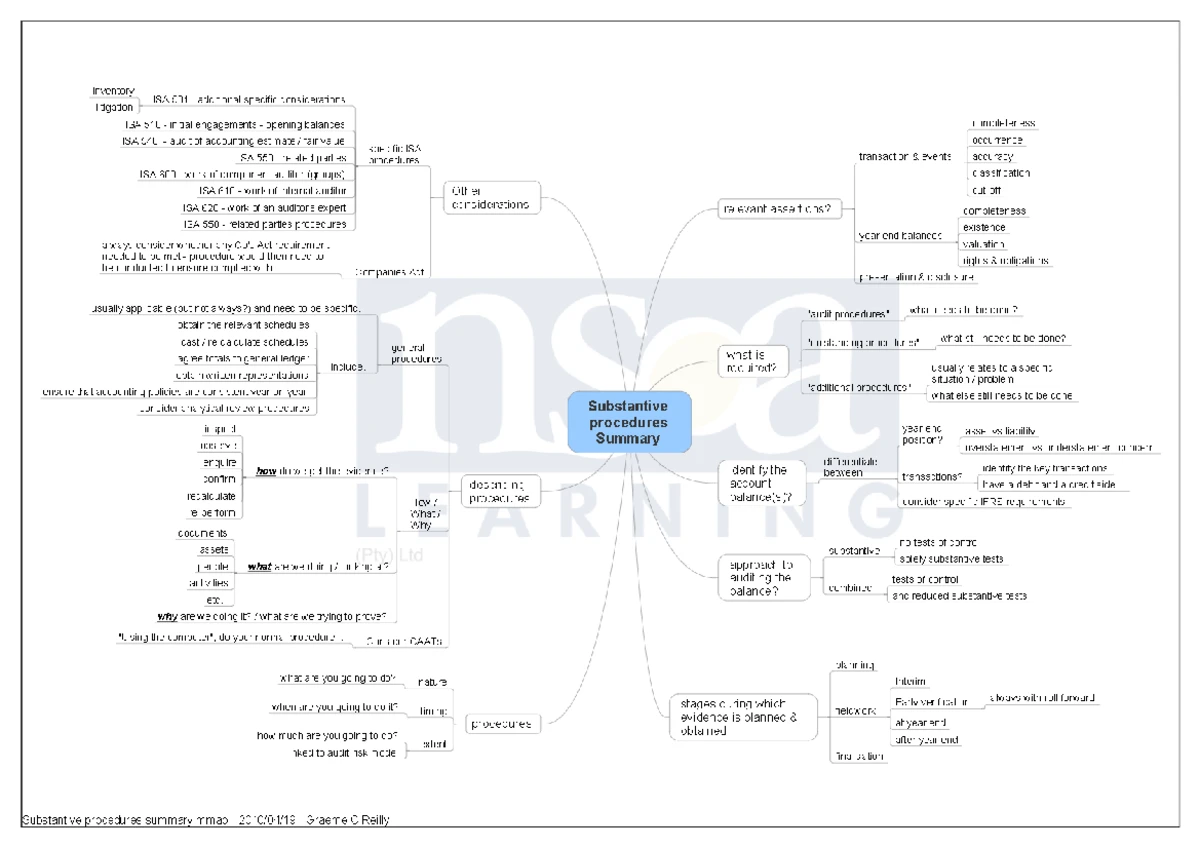 Audit Evidence Procedures - Study Notes for ACC 450 - Studocu