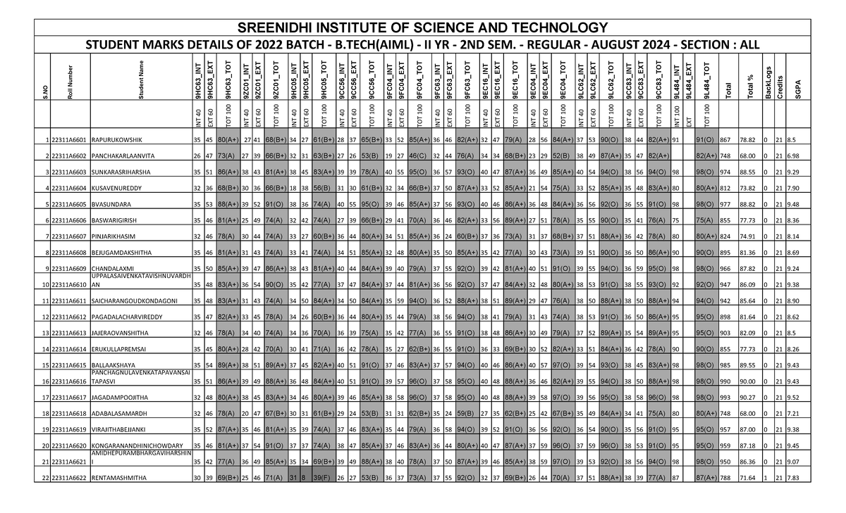 Student Marks Details - B.Tech II Year II Sem 2022 Batch (Reg) - Aug ...